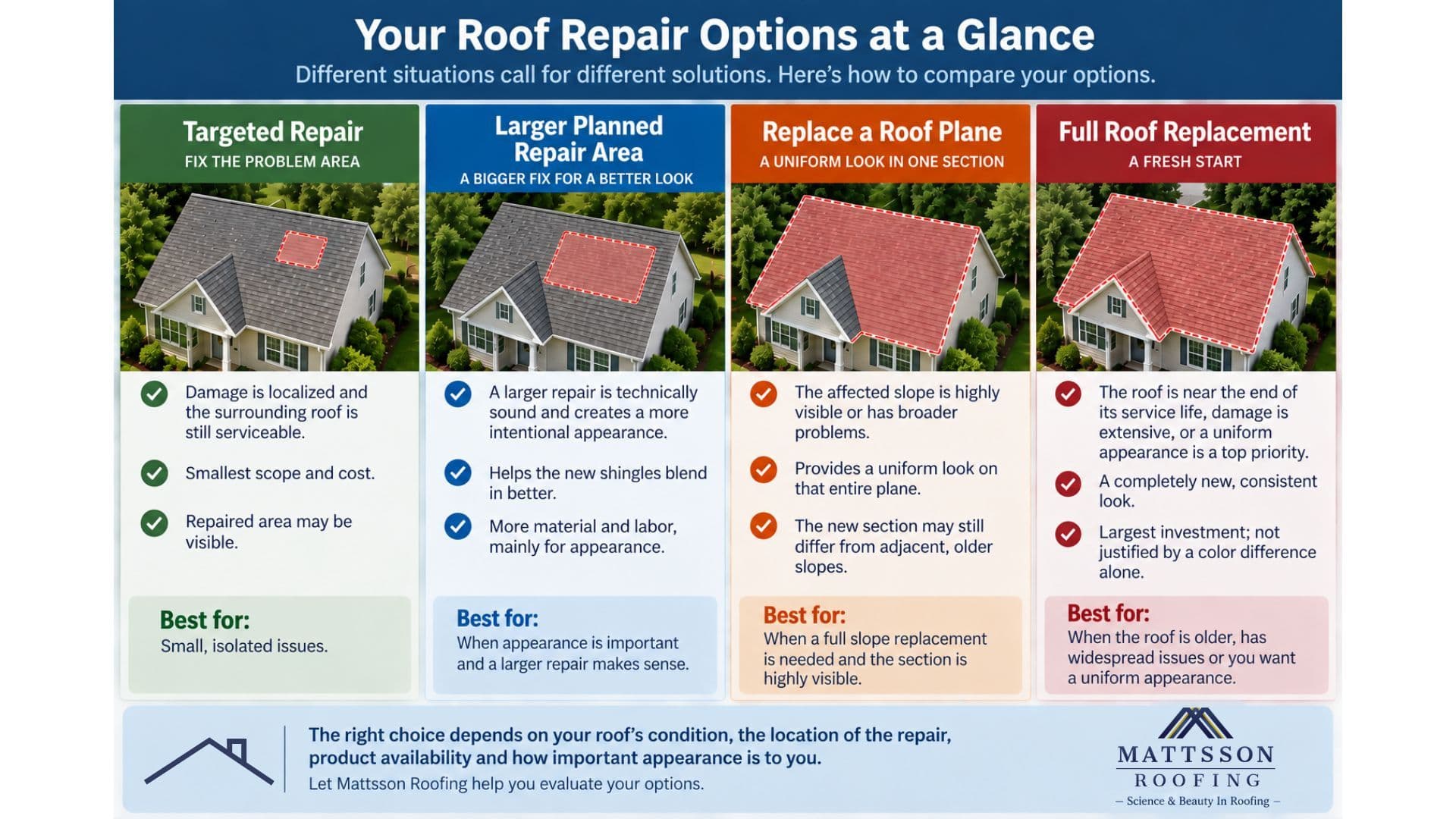 Mattsson Roofing infographic comparing targeted roof repair, larger repair areas, roof plane replacement, and full roof replacement options.