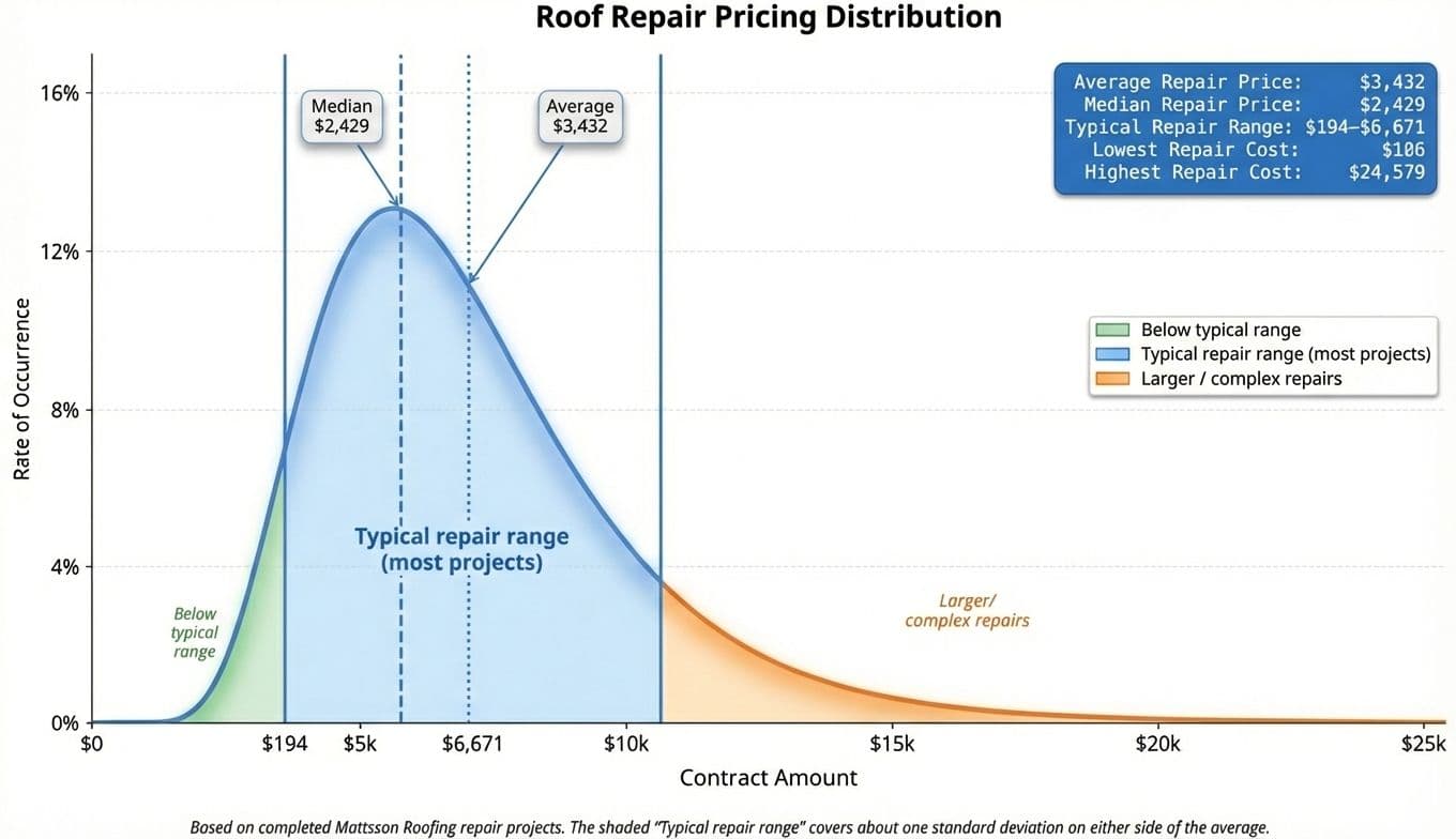 Roof repair pricing distribution chart showing data from completed Mattsson Roofing projects in NJ. The typical repair range is $194–$6,671, with a median of $2,429 and an average of $3,432. Larger or complex repairs can reach up to $24,579.